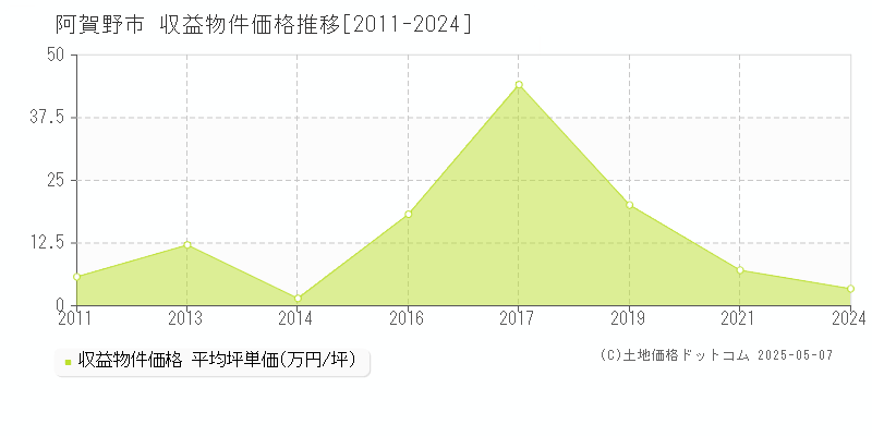阿賀野市(新潟県)の収益物件価格推移グラフ(坪単価)[2011-2024年]