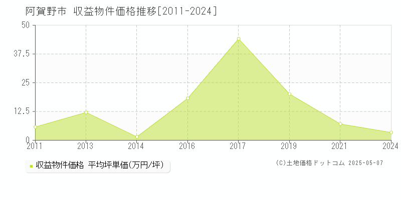 阿賀野市のアパート価格推移グラフ 