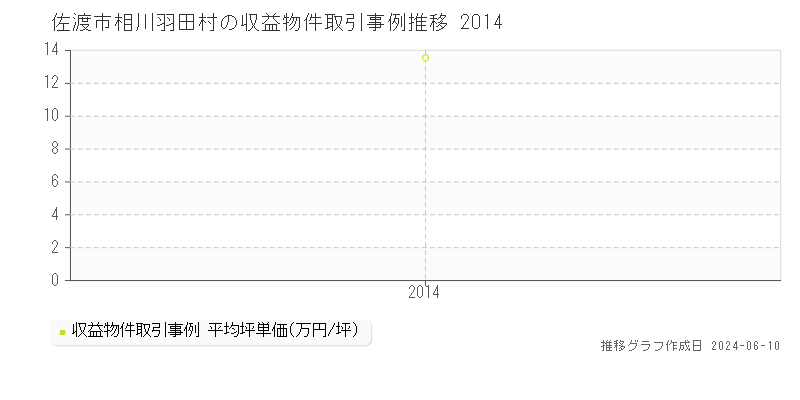 佐渡市相川羽田村のアパート取引価格推移グラフ 