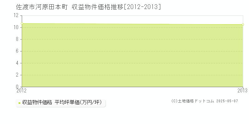 河原田本町(佐渡市)の収益物件価格推移グラフ(坪単価)[2012-2013年]