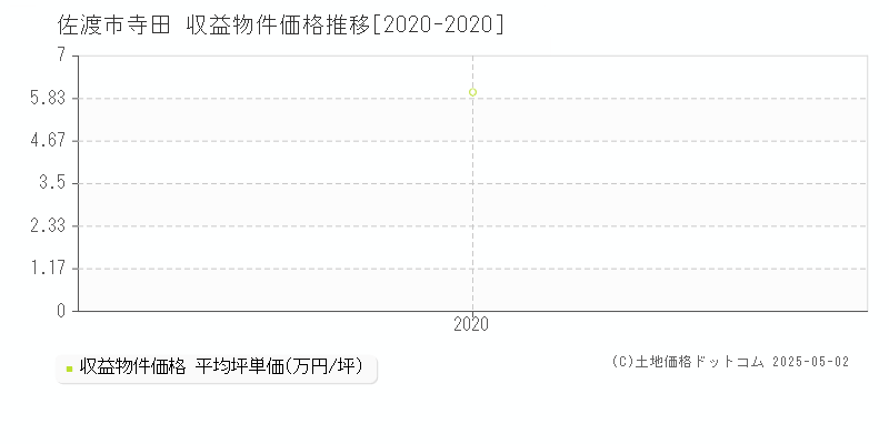 寺田(佐渡市)の収益物件価格推移グラフ(坪単価)[2020-2020年]