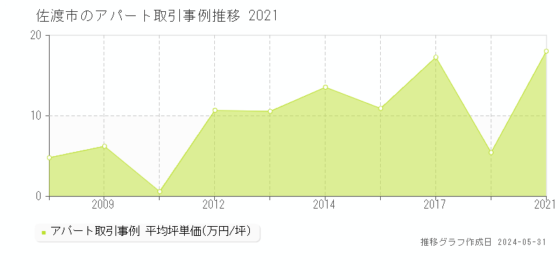 佐渡市のアパート価格推移グラフ 