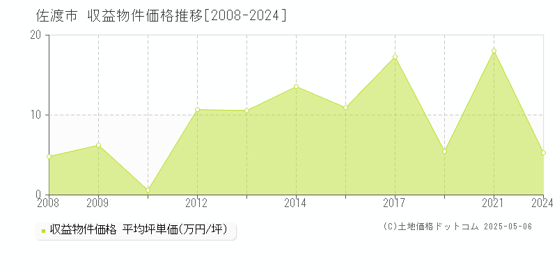 佐渡市(新潟県)の収益物件価格推移グラフ(坪単価)[2008-2024年]