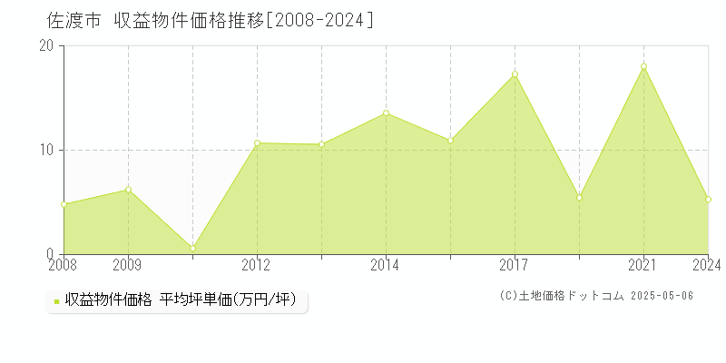 佐渡市のアパート価格推移グラフ 