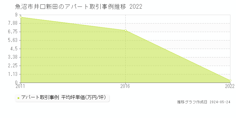 魚沼市井口新田のアパート価格推移グラフ 