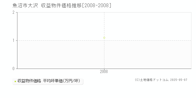 魚沼市大沢のアパート価格推移グラフ 