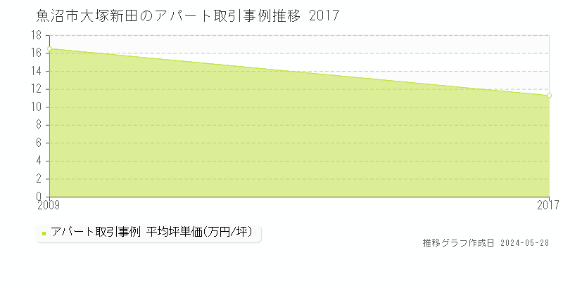 魚沼市大塚新田のアパート価格推移グラフ 
