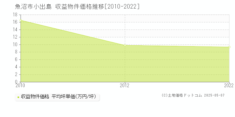 小出島(魚沼市)の収益物件価格推移グラフ(坪単価)[2010-2022年]