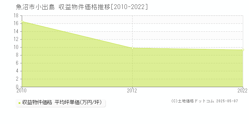 魚沼市小出島のアパート価格推移グラフ 