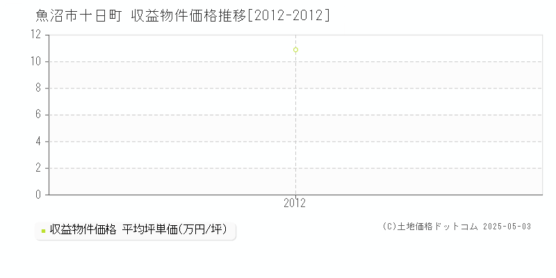 十日町(魚沼市)の収益物件価格推移グラフ(坪単価)[2012-2012年]