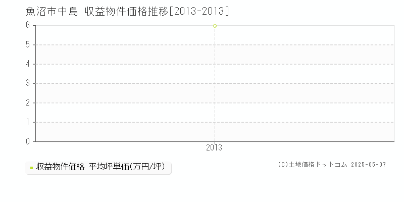 中島(魚沼市)の収益物件価格推移グラフ(坪単価)[2013-2013年]