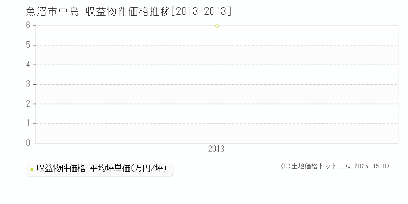 魚沼市中島のアパート価格推移グラフ 