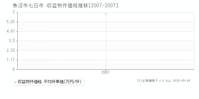 魚沼市七日市のアパート取引事例推移グラフ 