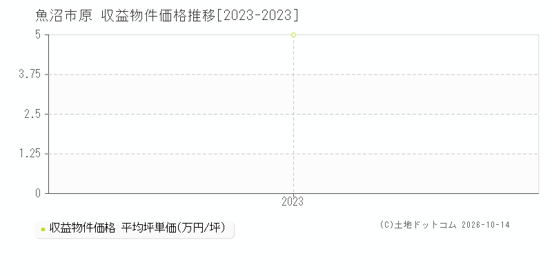 魚沼市原の収益物件価格推移グラフ(坪単価)[2023-2023年]