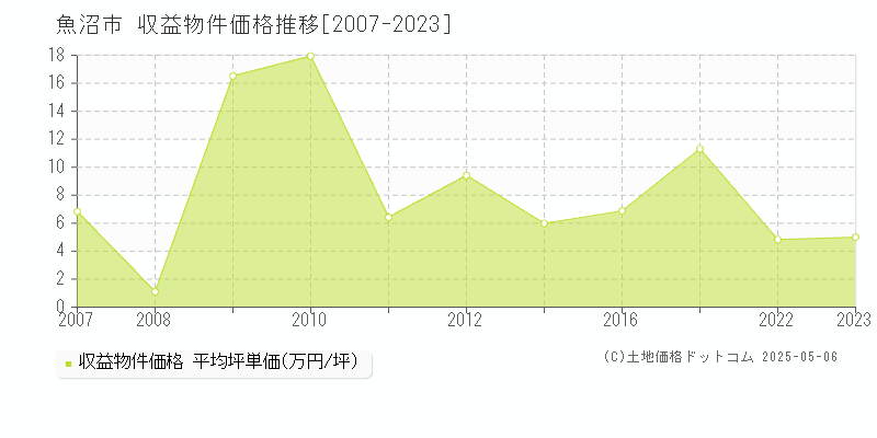 魚沼市(新潟県)の収益物件価格推移グラフ(坪単価)[2007-2023年]
