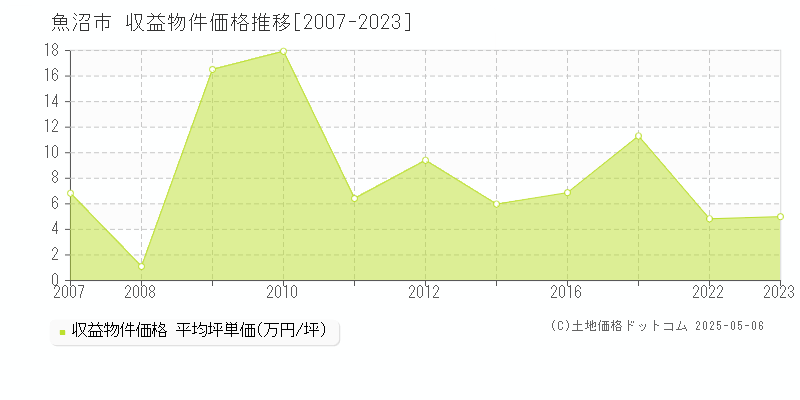 魚沼市全域のアパート価格推移グラフ 