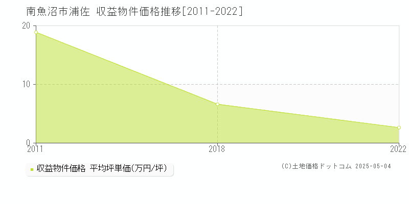 南魚沼市浦佐のアパート価格推移グラフ 