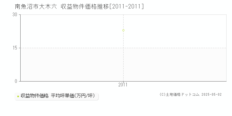 大木六(南魚沼市)の収益物件価格推移グラフ(坪単価)[2011-2011年]