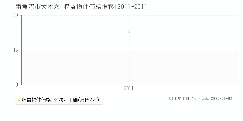 南魚沼市大木六のアパート価格推移グラフ 