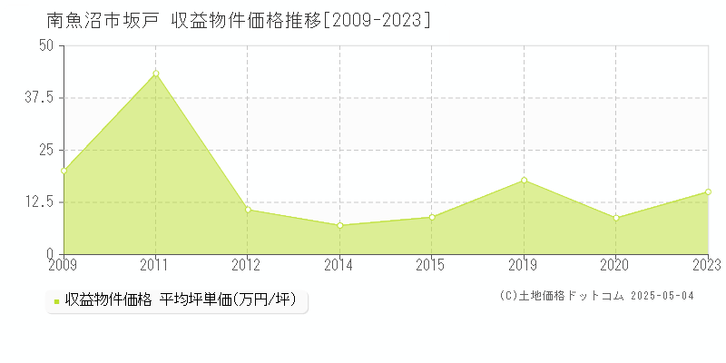 坂戸(南魚沼市)の収益物件価格推移グラフ(坪単価)[2009-2023年]
