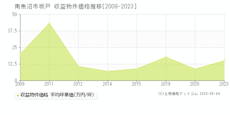 南魚沼市坂戸のアパート価格推移グラフ 