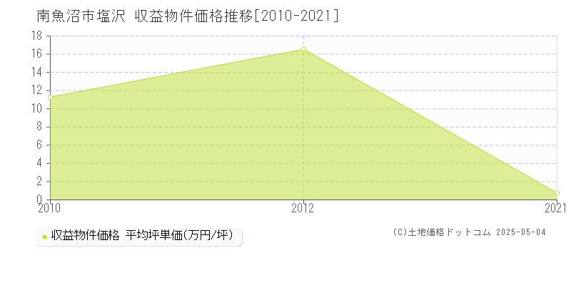 塩沢(南魚沼市)の収益物件価格推移グラフ(坪単価)[2010-2021年]