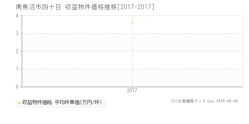 南魚沼市四十日のアパート価格推移グラフ 