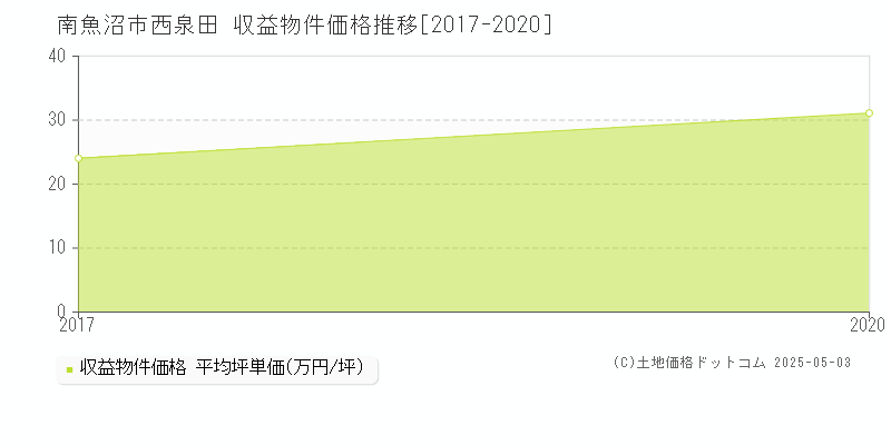西泉田(南魚沼市)の収益物件価格推移グラフ(坪単価)[2017-2020年]