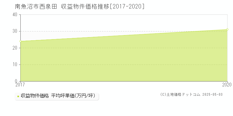 南魚沼市西泉田のアパート価格推移グラフ 