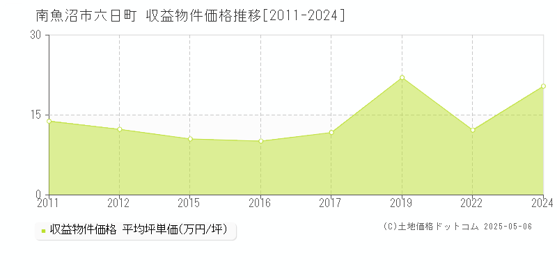 六日町(南魚沼市)の収益物件価格推移グラフ(坪単価)[2011-2024年]