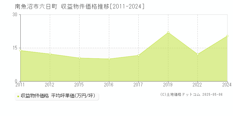 南魚沼市六日町のアパート価格推移グラフ 