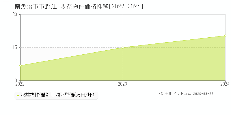 南魚沼市市野江の収益物件価格推移グラフ(坪単価)[2022-2024年]