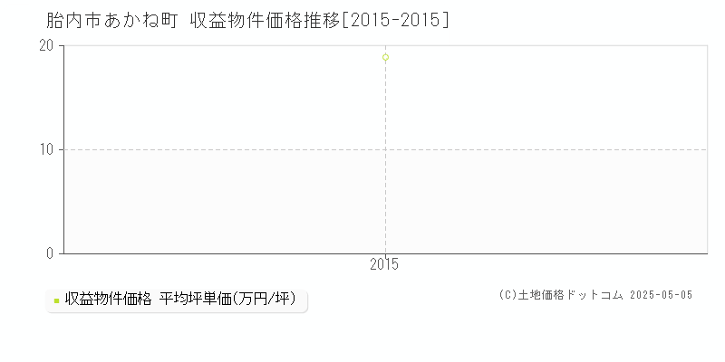 あかね町(胎内市)の収益物件価格推移グラフ(坪単価)[2015-2015年]