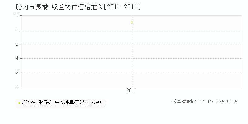 長橋(胎内市)の収益物件価格推移グラフ(坪単価)[2011-2011年]