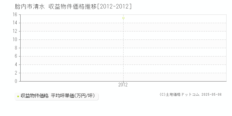 清水(胎内市)の収益物件価格推移グラフ(坪単価)[2012-2012年]