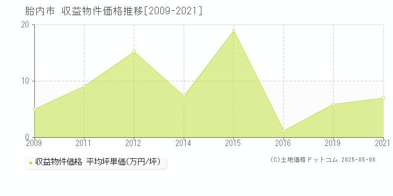 胎内市(新潟県)の収益物件価格推移グラフ(坪単価)[2009-2021年]