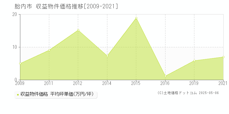 胎内市のアパート価格推移グラフ 