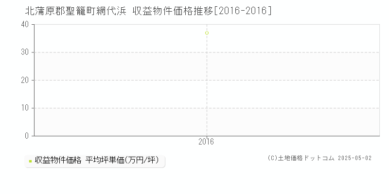 北蒲原郡聖籠町網代浜のアパート価格推移グラフ 