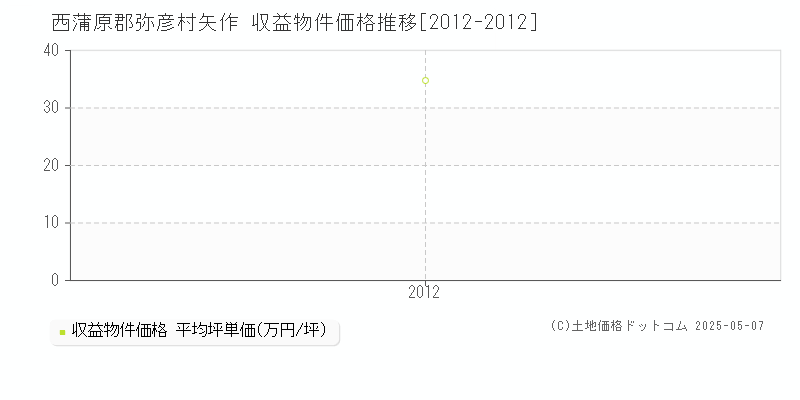 西蒲原郡弥彦村矢作のアパート価格推移グラフ 