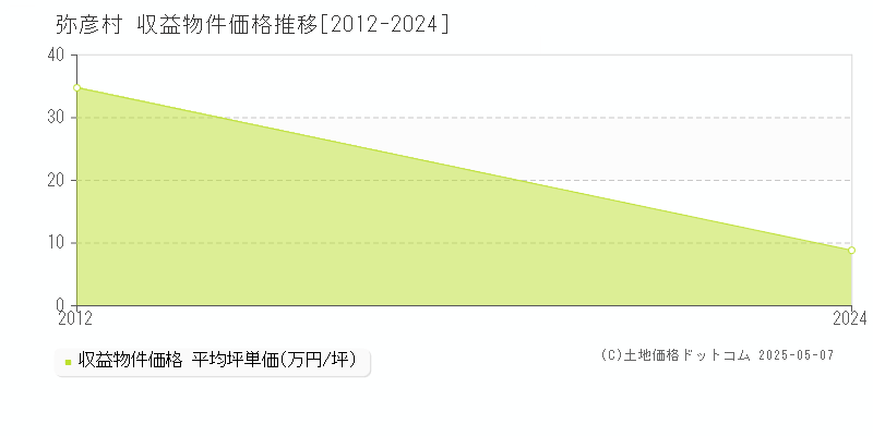 弥彦村(新潟県)の収益物件価格推移グラフ(坪単価)[2012-2024年]