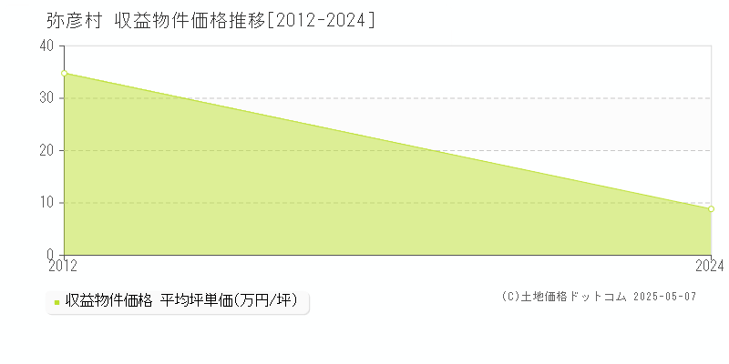 西蒲原郡弥彦村全域のアパート価格推移グラフ 