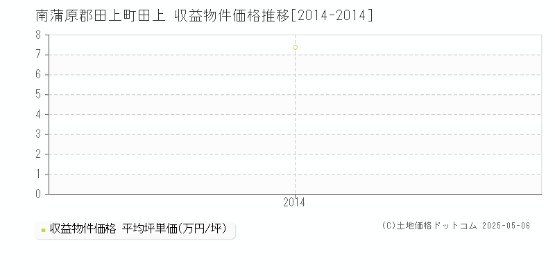 田上(南蒲原郡田上町)の収益物件価格推移グラフ(坪単価)[2014-2014年]