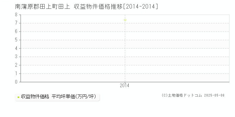 南蒲原郡田上町田上のアパート価格推移グラフ 