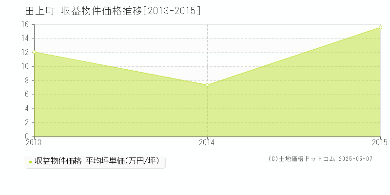田上町(新潟県)の収益物件価格推移グラフ(坪単価)[2013-2015年]