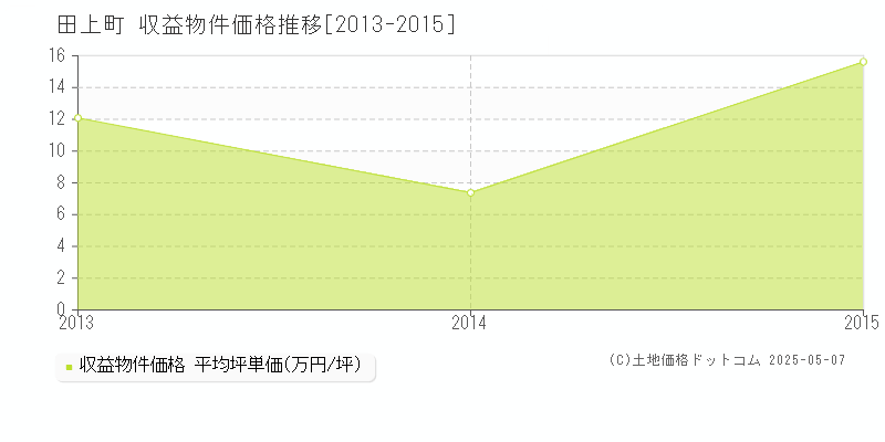 南蒲原郡田上町全域のアパート取引価格推移グラフ 