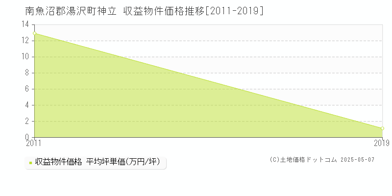 南魚沼郡湯沢町神立のアパート価格推移グラフ 