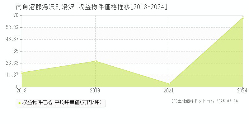 湯沢(南魚沼郡湯沢町)の収益物件価格推移グラフ(坪単価)[2013-2024年]