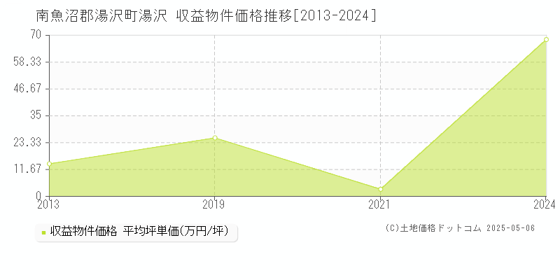 南魚沼郡湯沢町湯沢のアパート価格推移グラフ 