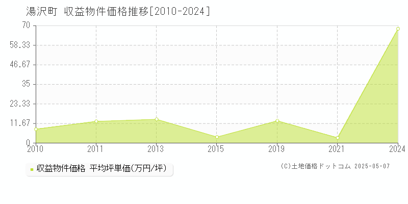 湯沢町(新潟県)の収益物件価格推移グラフ(坪単価)[2010-2024年]