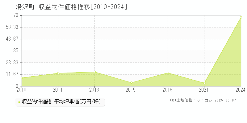 南魚沼郡湯沢町のアパート価格推移グラフ 